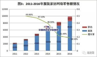 電子商務(wù) 2016年紡織服裝業(yè)轉(zhuǎn)型的'救命草'
